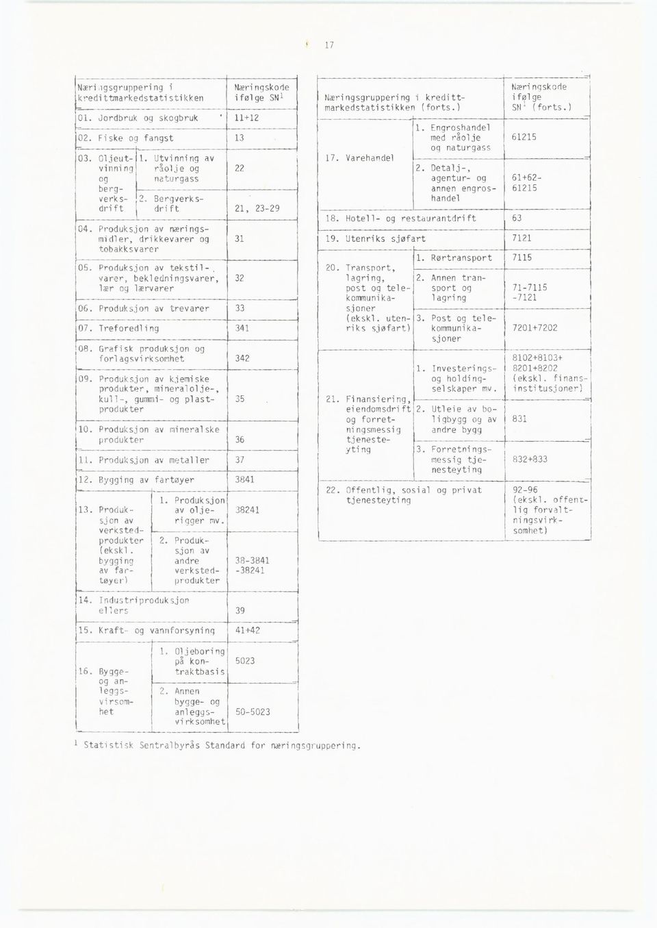 Treforedling 341 08. Grafisk produksjon og Ion lagsvirksomhet 342 09. Produksjon av kjemiske produkter, mineralolje, kull, gummi og plast 35 produkter 10. Produksjon av mineralske produkter L 36 11.