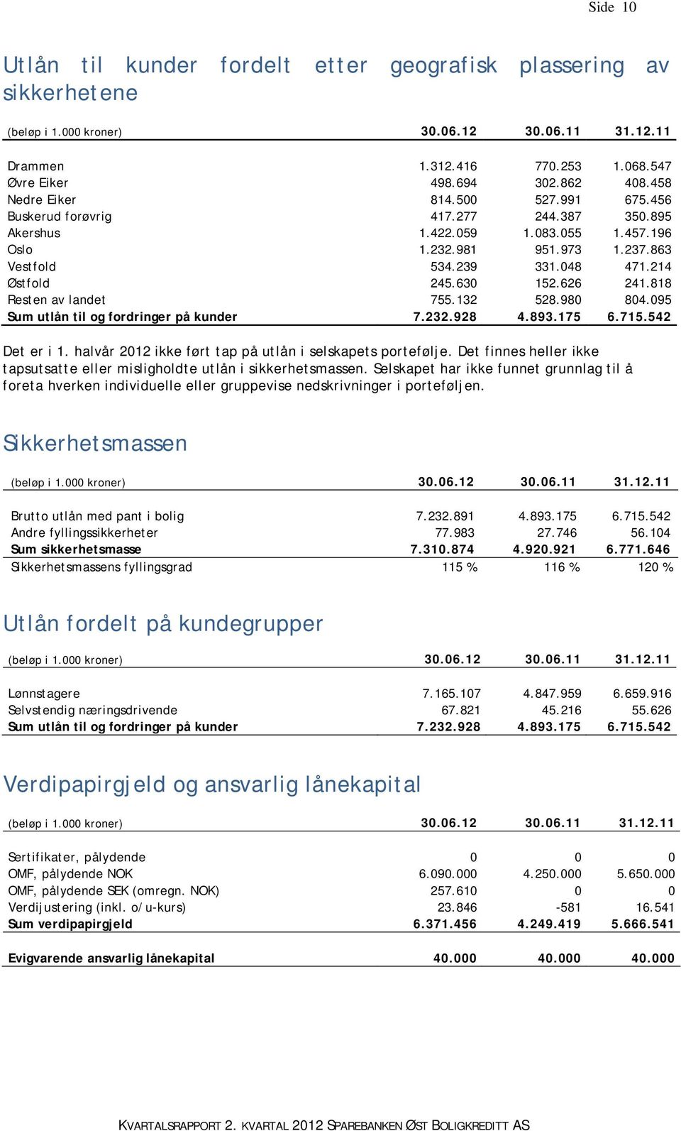 818 Resten av landet 755.132 528.980 804.095 Sum utlån til og fordringer på kunder 7.232.928 4.893.175 6.715.542 Det er i 1. halvår 2012 ikke ført tap på utlån i selskapets portefølje.