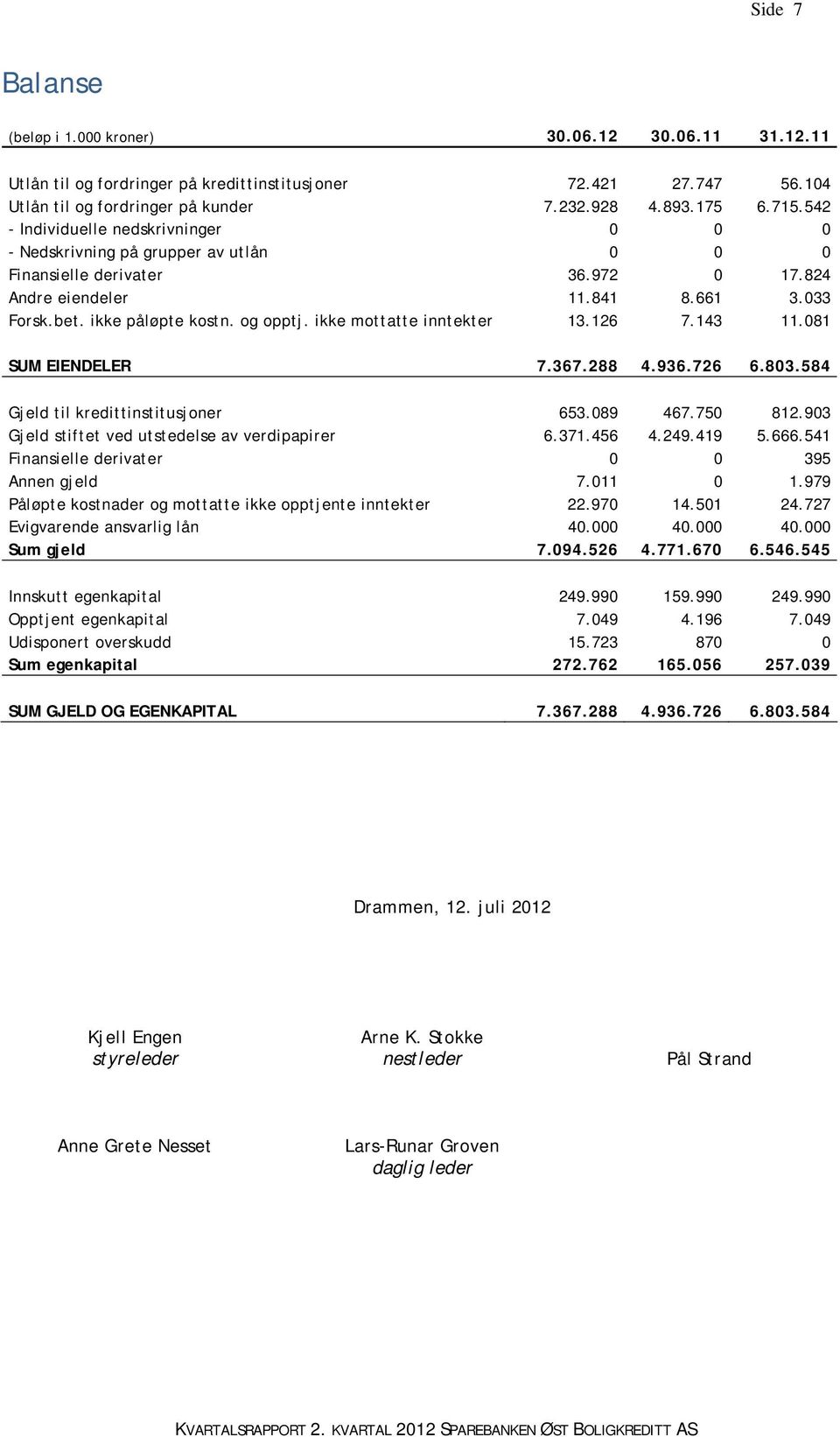 ikke mottatte inntekter 13.126 7.143 11.081 SUM EIENDELER 7.367.288 4.936.726 6.803.584 Gjeld til kredittinstitusjoner 653.089 467.750 812.903 Gjeld stiftet ved utstedelse av verdipapirer 6.371.456 4.