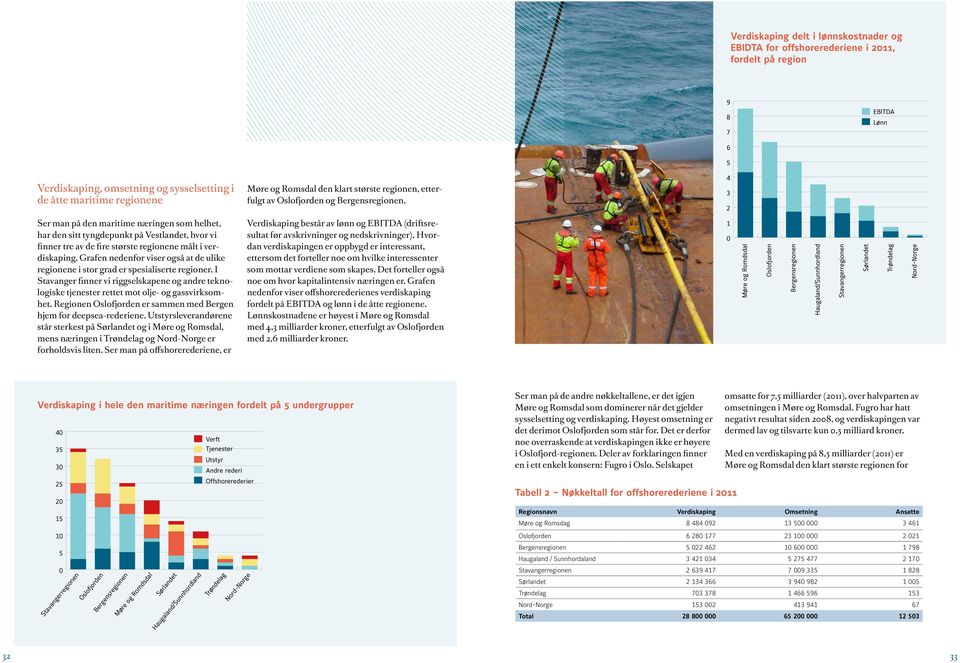 4 3 2 Ser man på den maritime næringen som helhet, har den sitt tyngdepunkt på Vestlandet, hvor vi finner tre av de fire største regionene målt i verdiskaping.