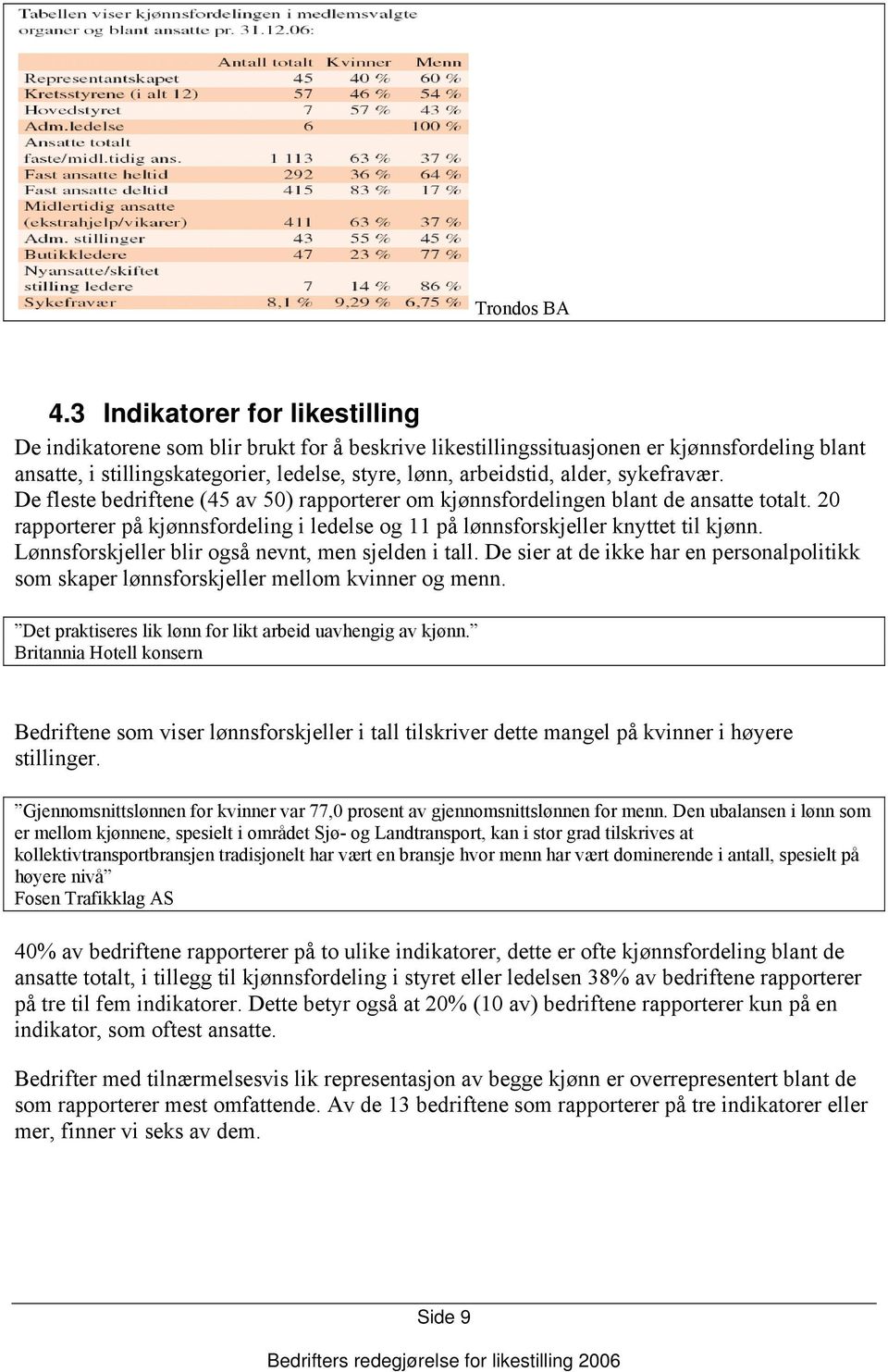 sykefravær. De fleste bedriftene (45 av 50) rapporterer om kjønnsfordelingen blant de ansatte totalt. 20 rapporterer på kjønnsfordeling i ledelse og 11 på lønnsforskjeller knyttet til kjønn.