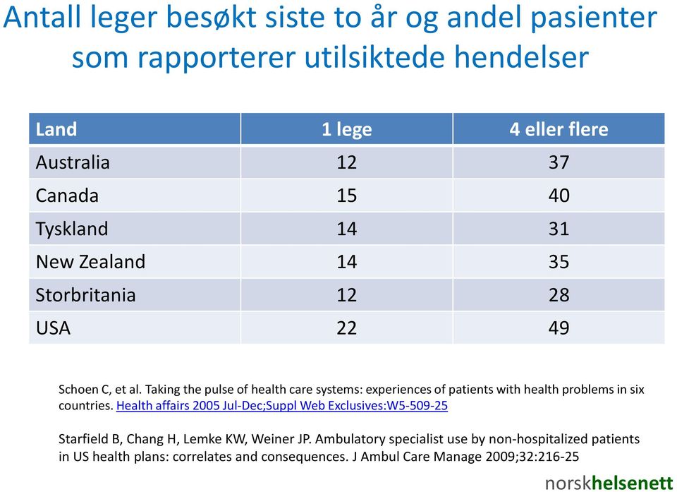 Taking the pulse of health care systems: experiences of patients with health problems in six countries.