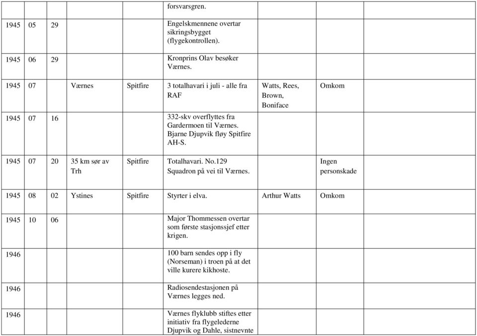Watts, Rees, Brown, Boniface Omkom 1945 07 20 35 km sør av Trh Spitfire Totalhavari. No.129 Squadron på vei til Værnes. 1945 08 02 Ystines Spitfire Styrter i elva.