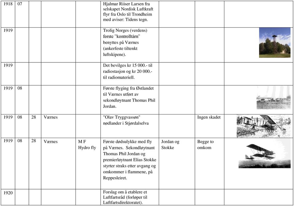 1919 08 Første flyging fra Østlandet til Værnes utført av sekondløytnant Thomas Phil Jordan.
