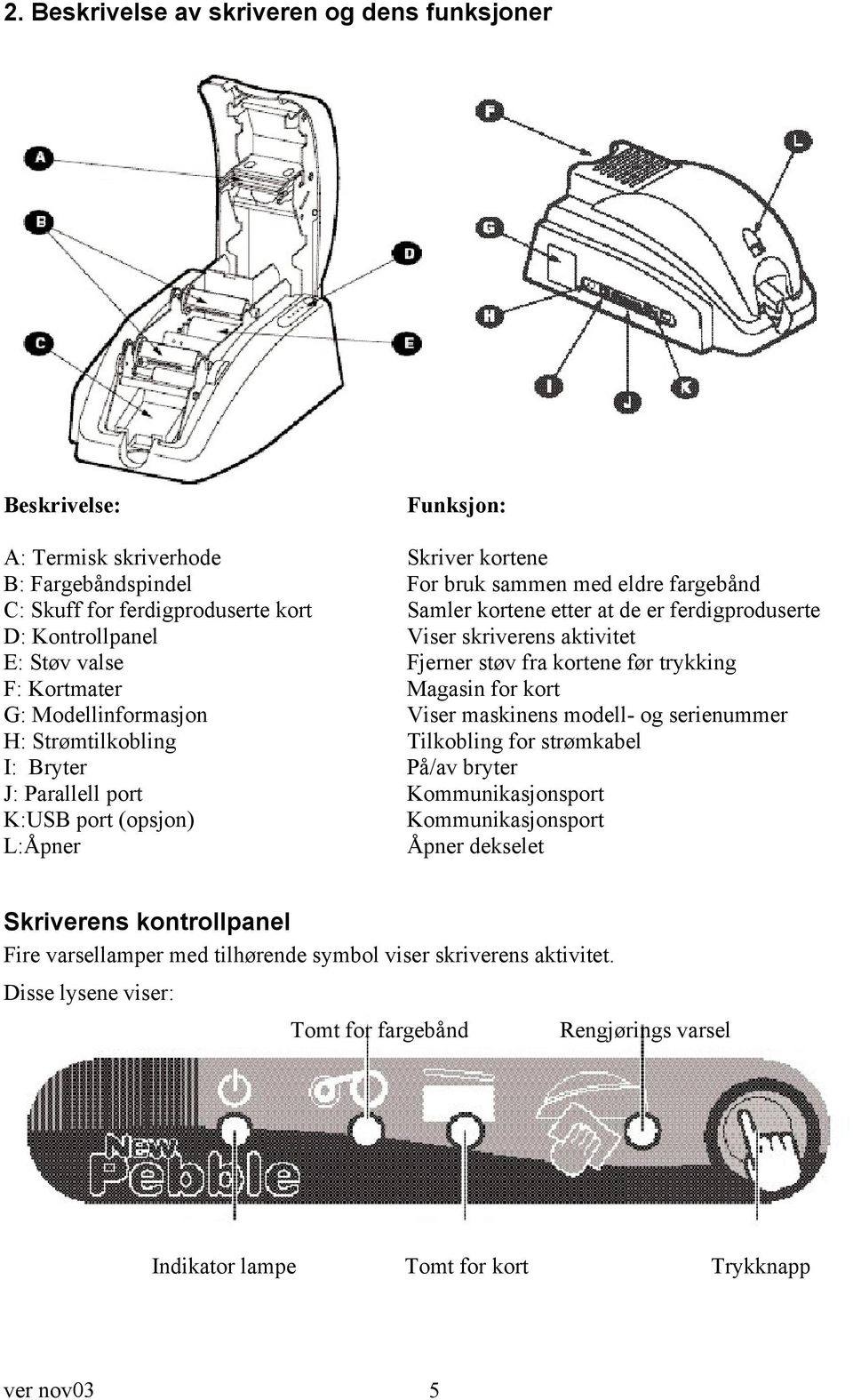 maskinens modell- og serienummer H: Strømtilkobling Tilkobling for strømkabel I: Bryter På/av bryter J: Parallell port Kommunikasjonsport K:USB port (opsjon) Kommunikasjonsport L:Åpner Åpner dekselet