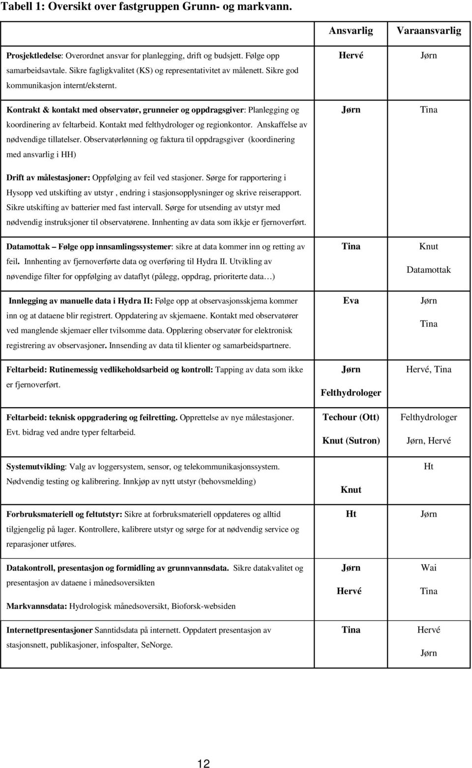 Kontrakt & kontakt med observatør, grunneier og oppdragsgiver: Planlegging og koordinering av feltarbeid. Kontakt med felthydrologer og regionkontor. Anskaffelse av nødvendige tillatelser.