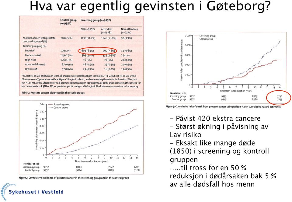 risiko - Eksakt like mange døde (1850) i screening og kontroll