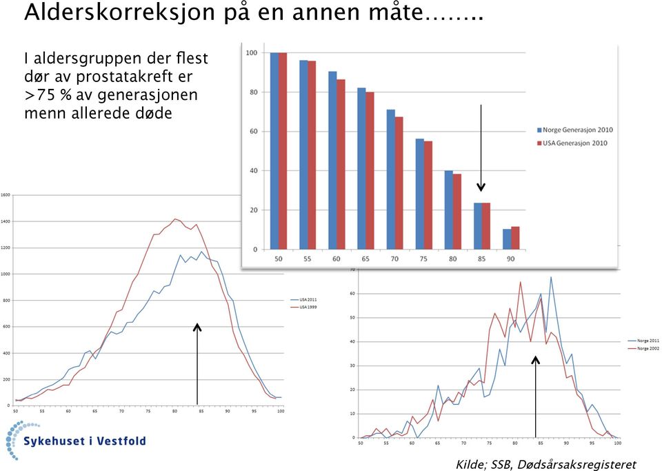 prostatakreft er >75 % av generasjonen