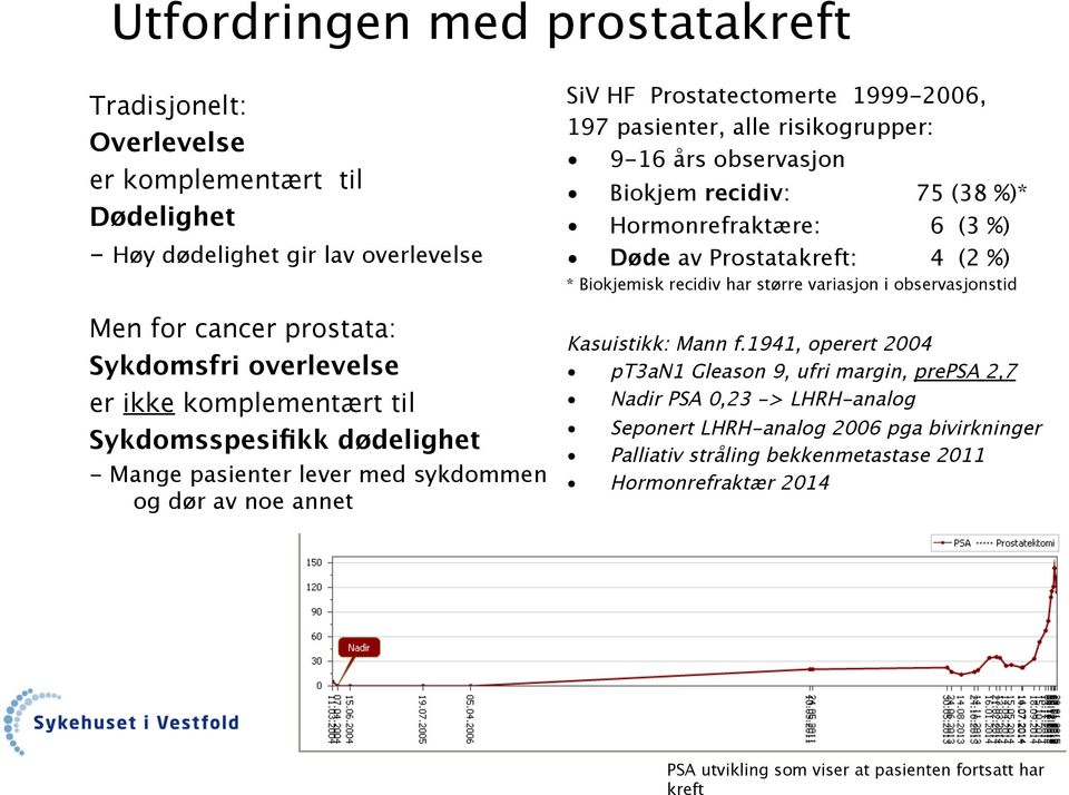 alle risikogrupper: 9-16 års observasjon Biokjem recidiv: 75 (38 %)* Hormonrefraktære: 6 (3 %) Døde av Prostatakreft: 4 (2 %) * Biokjemisk recidiv har større variasjon i observasjonstid Kasuistikk: