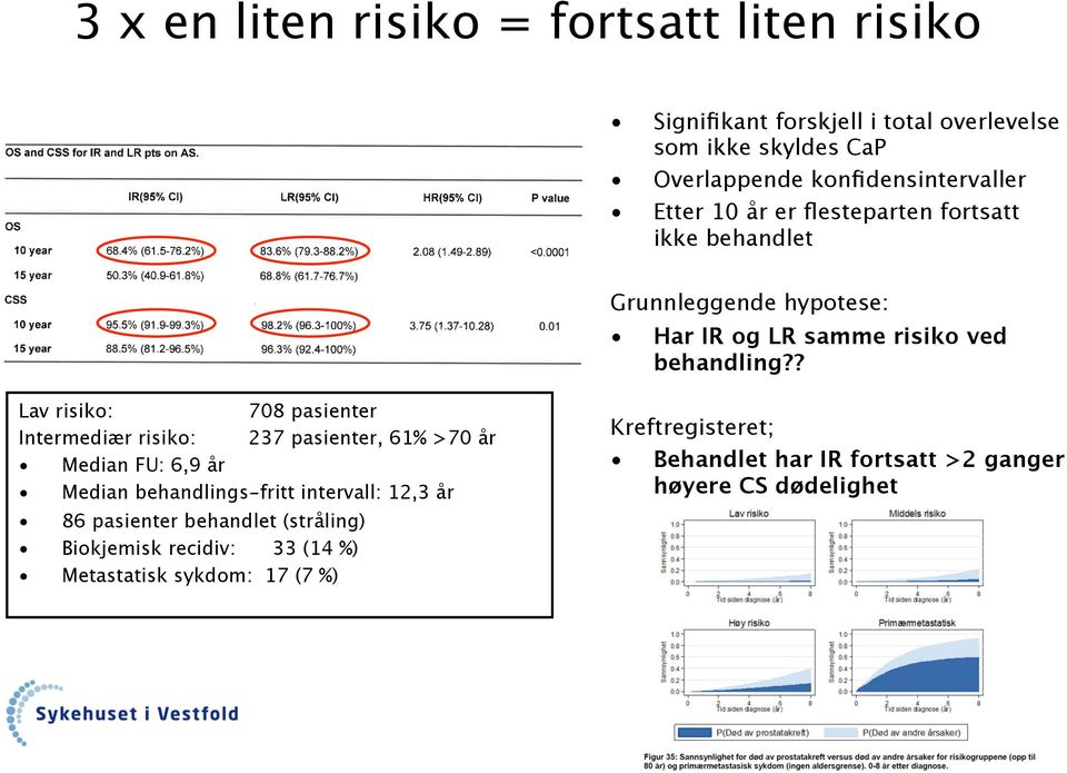 ? Lav risiko: 708 pasienter Intermediær risiko: 237 pasienter, 61% >70 år Median FU: 6,9 år Median behandlings-fritt intervall: 12,3 år 86