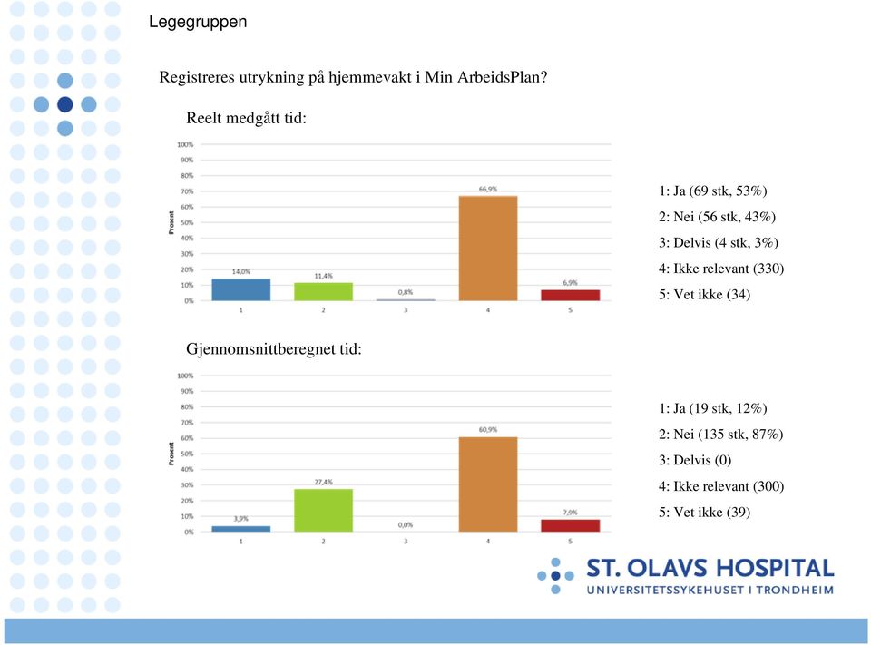 3%) 4: Ikke relevant (330) 5: Vet ikke (34) Gjennomsnittberegnet tid: 1: Ja