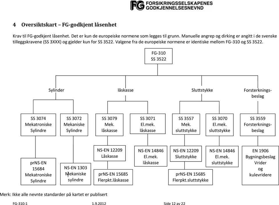 FG-310 SS 3522 Sylinder låskasse Sluttstykke Forsterkningsbeslag SS 3074 Mekatroniske Sylindre SS 3072 Mekaniske Sylindre SS 3079 Mek. låskasse SS 3071 El.mek. låskasse SS 3557 Mek.