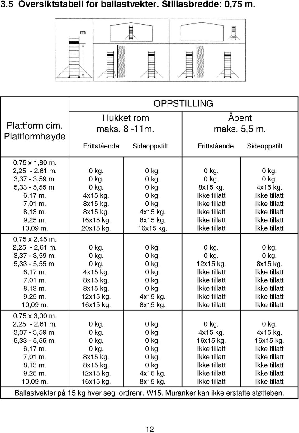 2,25-2,61 m. 3,37-3,59 m. 5,33-5,55 m. 6,17 m. 7,01 m. 8,13 m. 9,25 m. 10,09 m. 4x15 kg. 16x15 kg. 20x15 kg. 4x15 kg. 12x15 kg. 16x15 kg. 12x15 kg. 16x15 kg. 4x15 kg. 16x15 kg. 4x15 kg. 4x15 kg. 12x15 kg. 4x15 kg. 16x15 kg. 4x15 kg. 4x15 kg. 16x15 kg. Ballastvekter på 15 kg hver seg, ordre W15.