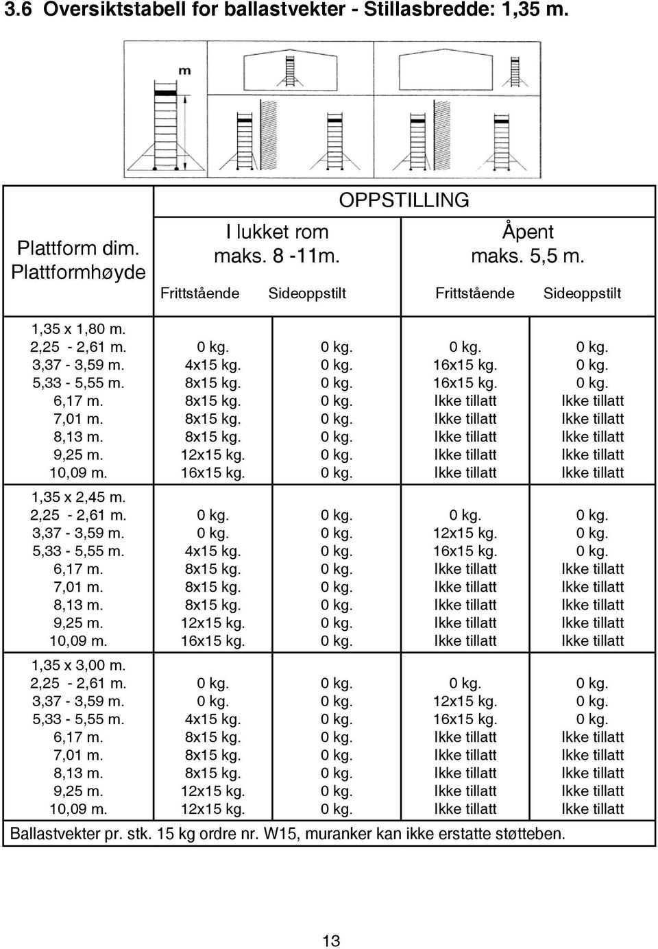 2,25-2,61 m. 3,37-3,59 m. 5,33-5,55 m. 6,17 m. 7,01 m. 8,13 m. 9,25 m. 10,09 m. 4x15 kg. 12x15 kg. 16x15 kg. 4x15 kg. 12x15 kg. 16x15 kg. 4x15 kg. 12x15 kg. 12x15 kg. 16x15 kg. 16x15 kg. 12x15 kg. 16x15 kg. 12x15 kg. 16x15 kg. Ballastvekter pr.