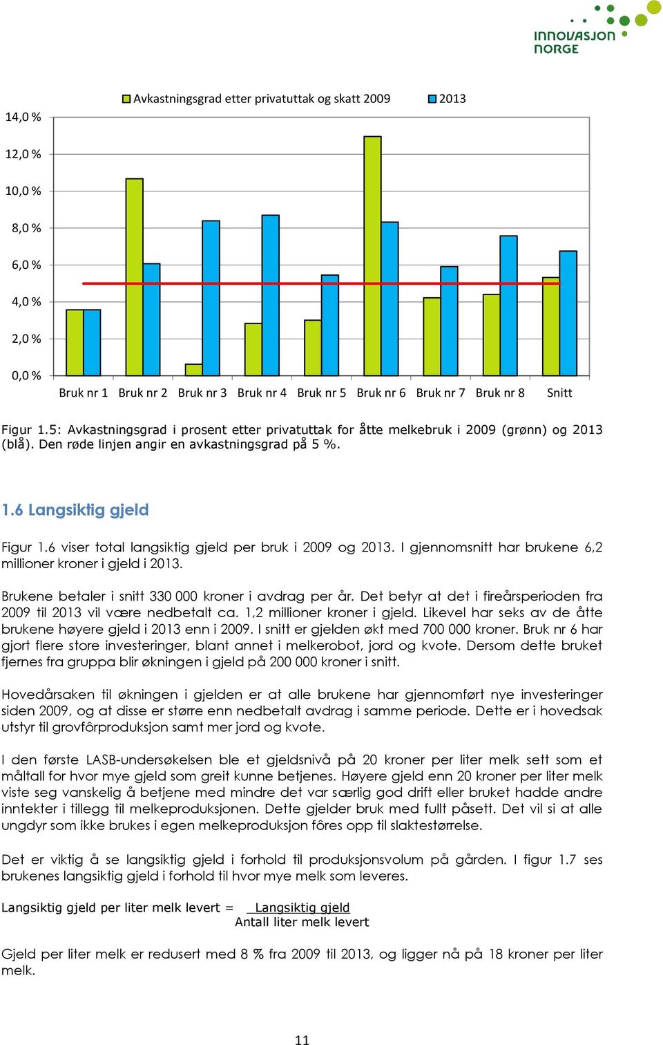 6 viser total langsiktig gjeld per bruk i 2009 og 2013. I gjennomsnitt har brukene 6,2 millioner kroner i gjeld i 2013. Brukene betaler i snitt 330 000 kroner i avdrag per år.