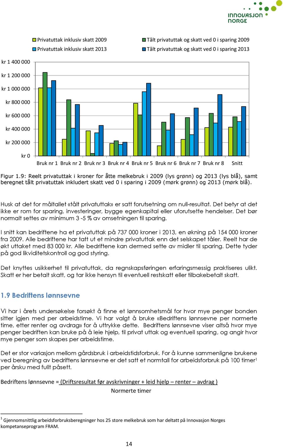 9: Reelt privatuttak i kroner for åtte melkebruk i 2009 (lys grønn) og 2013 (lys blå), samt beregnet tålt privatuttak inkludert skatt ved 0 i sparing i 2009 (mørk grønn) og 2013 (mørk blå).