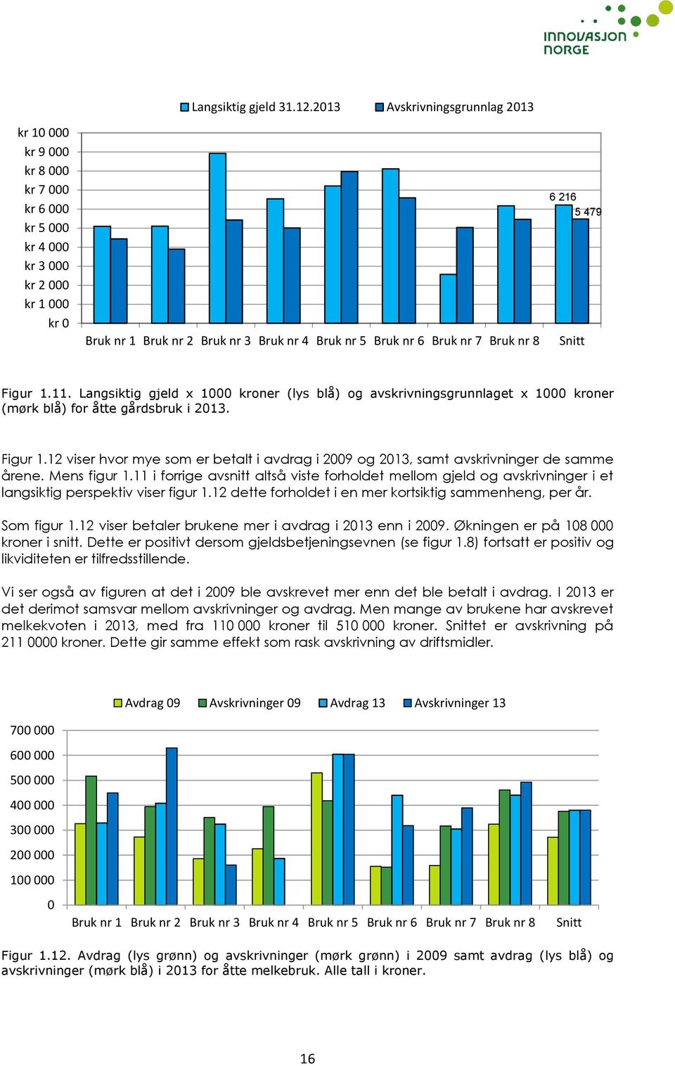 Langsiktig gjeld x 1000 kroner (lys blå) og avskrivningsgrunnlaget x 1000 kroner (mørk blå) for åtte gårdsbruk i 2013. Figur 1.