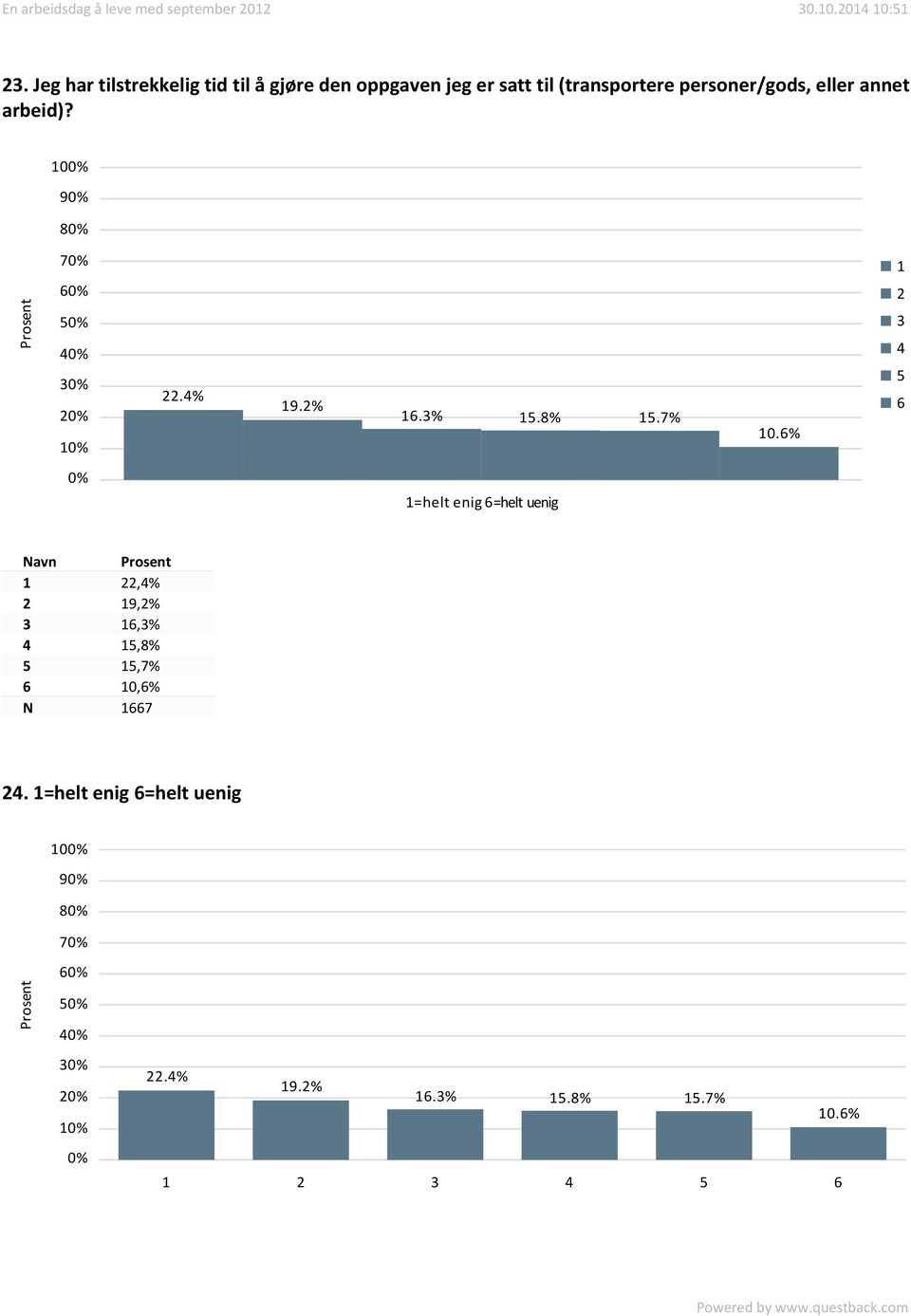 6% 1 2 3 4 5 6 0% 1=helt enig 6=helt uenig Navn 1 22,4% 2 19,2% 3 16,3% 4 15,8% 5 15,7% 6 10,6% N 1667