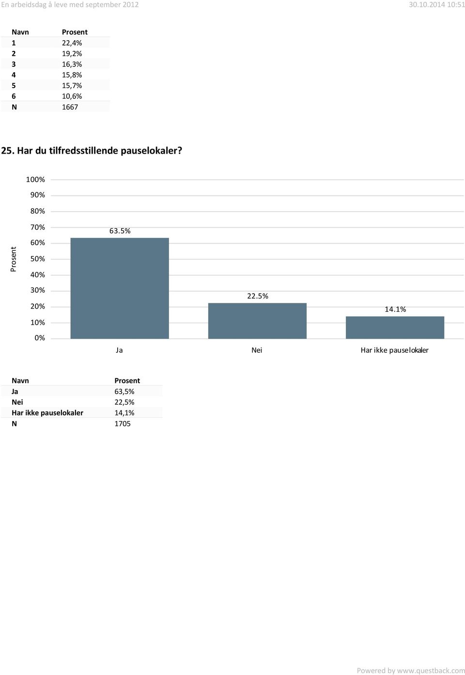 100% 90% 80% 70% 60% 50% 40% 30% 20% 10% 0% 63.5% 22.5% 14.