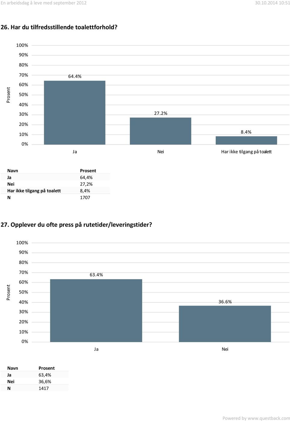 4% Ja Nei Har ikke tilgang på toalett Navn Ja 64,4% Nei 27,2% Har ikke tilgang på