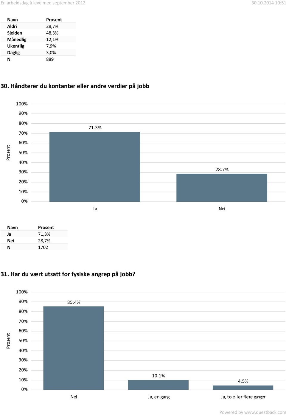 71.3% Ja 28.7% Nei Navn Ja 71,3% Nei 28,7% N 1702 31.