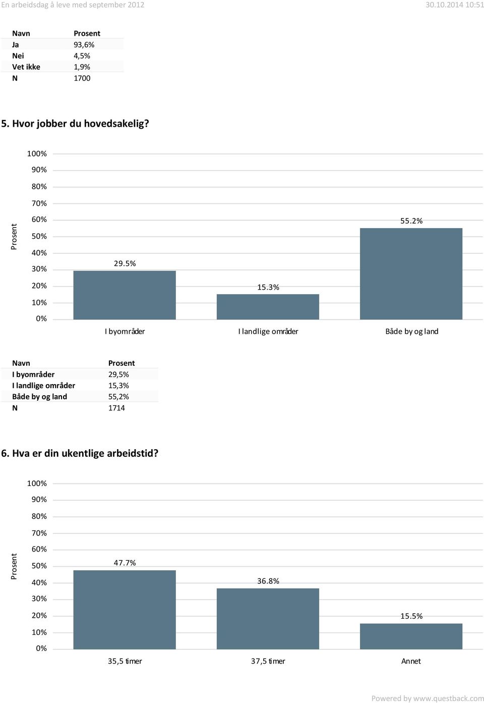 3% I byområder I landlige områder Både by og land Navn I byområder 29,5% I landlige områder