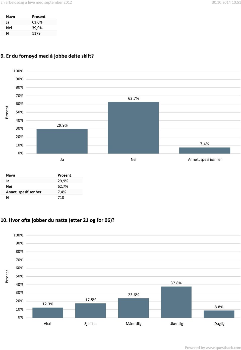 4% Ja Nei Annet, spesifiser her Navn Ja 29,9% Nei 62,7% Annet, spesifiser her 7,4% N 718 10.