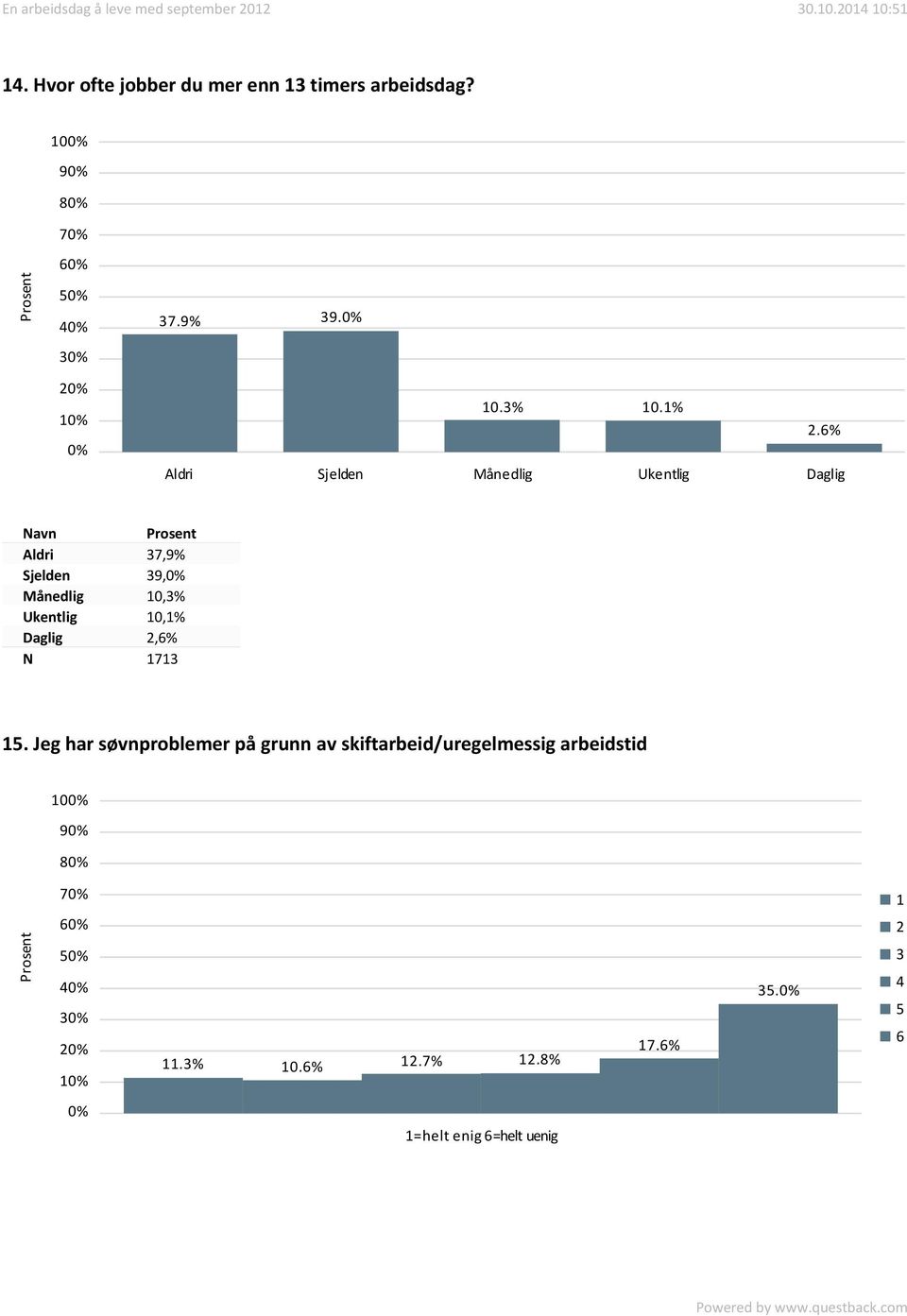 6% Aldri Sjelden Månedlig Ukentlig Daglig Navn Aldri 37,9% Sjelden 39,0% Månedlig 10,3% Ukentlig 10,1%