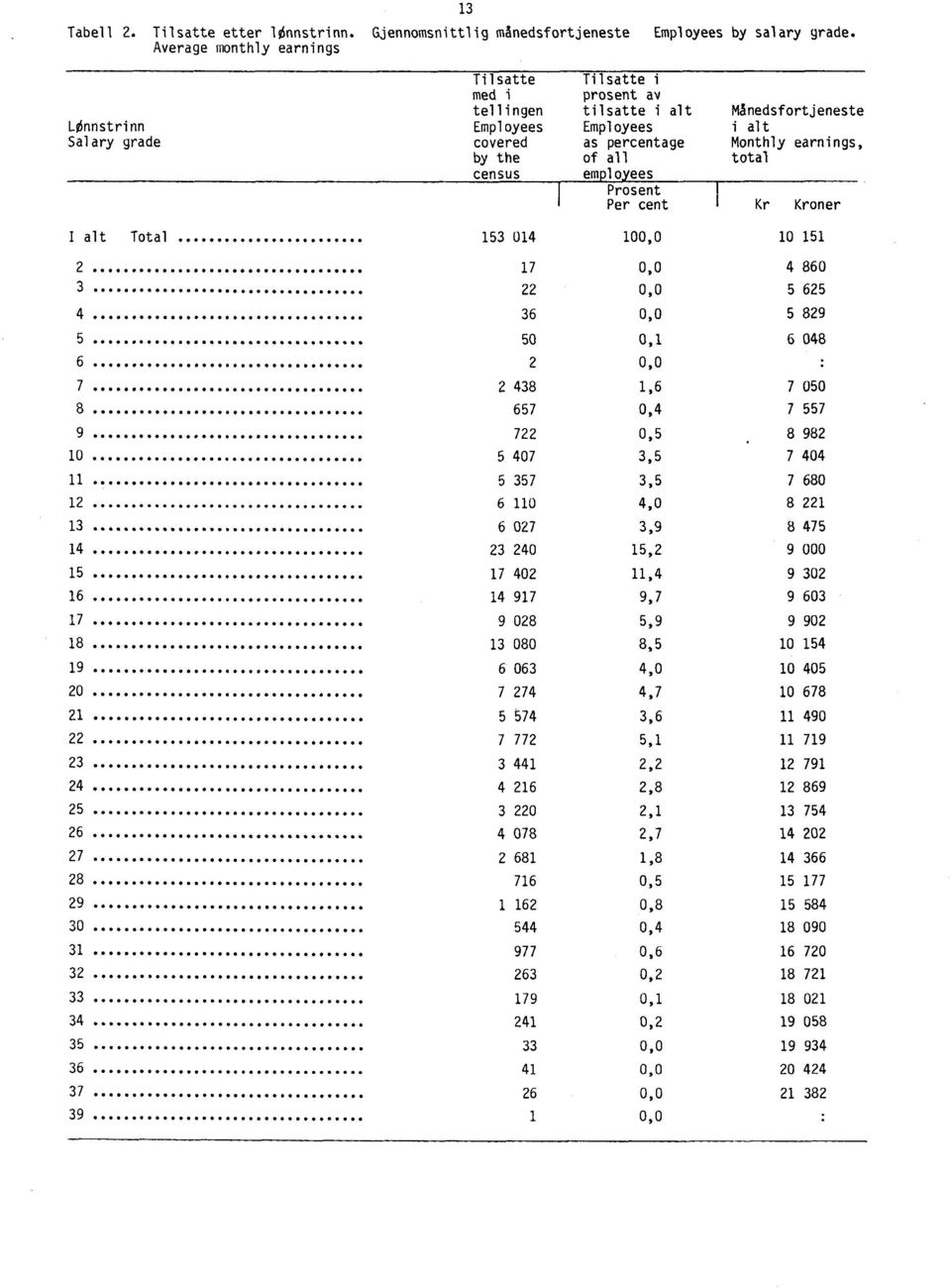 the of all total census 4 employees Prosent Per cent Kr Kroner alt Total 153 014 100,0 10 151 2 17 0,0 4 860 3 22 0,0 5 625 4 36 0,0 5 829 5 50 0,1 6 048 6 2 0,0 7 2 438 1,6 7 050 8 657 0,4 7 557 9