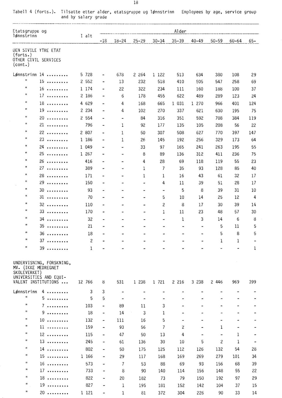 ) Alder -18 18-24 25-29 30-34 35-39 40-49 50-59 60-64 65- Lønnstrinn 14 5 728-678 2 264 1 122 513 634 380 108 29 15 2 552-13 232 518 410 505 547 258 69 16 1 174-22 322 234 111 160 188 100 37 17 2