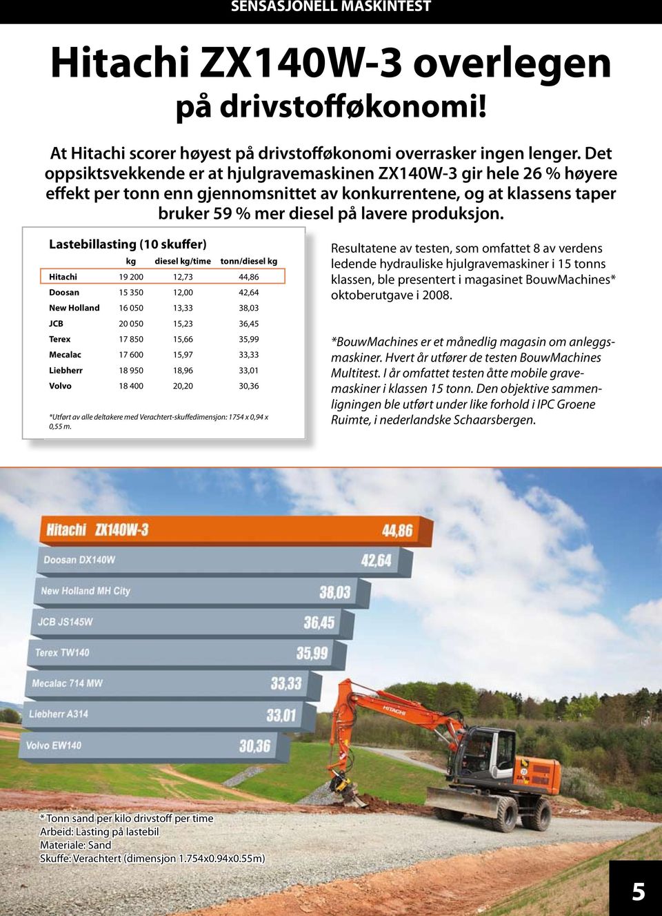 Lastebillasting (10 skuffer) kg diesel kg/time tonn/diesel kg Hitachi 19 200 12,73 44,86 Doosan 15 350 12,00 42,64 New Holland 16 050 13,33 38,03 JCB 20 050 15,23 36,45 Terex 17 850 15,66 35,99