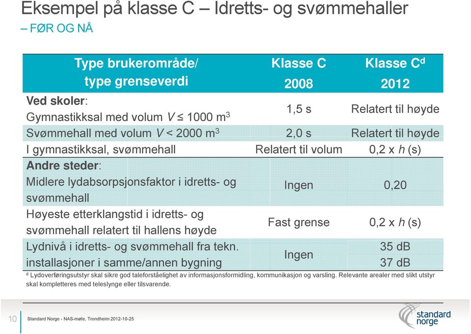 Høyeste etterklangstid i idretts- og svømmehall relatert til hallens høyde Fast grense 0,2 x h (s) Lydnivå i idretts- og svømmehall fra tekn.