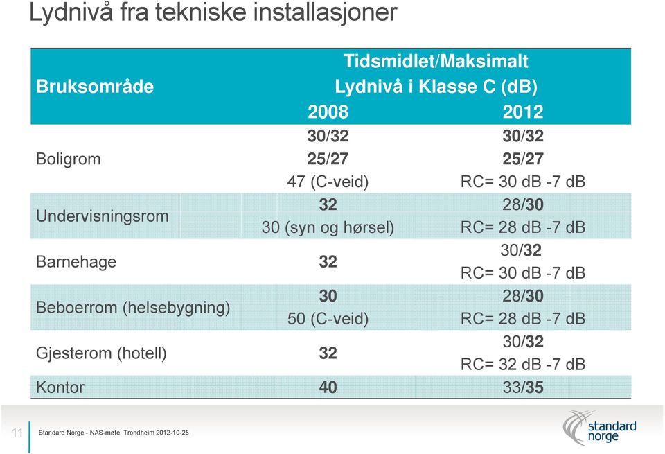 Beboerrom (helsebygning) 30 50 (C-veid) Gjesterom (hotell) 32 30/32 25/27 RC= 30 db -7 db 28/30