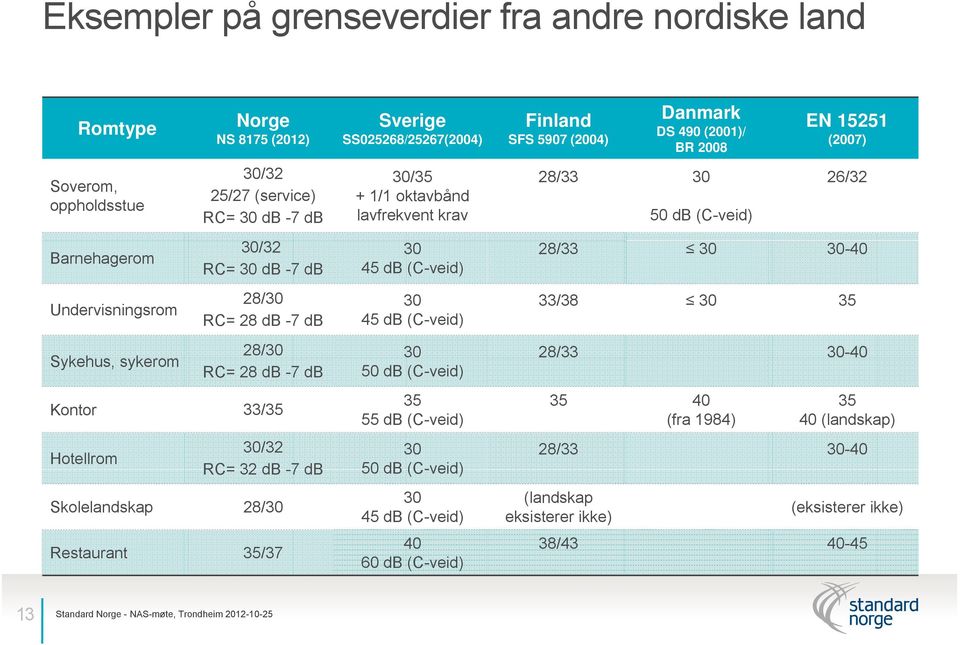 lavfrekvent krav 30 45 db (C-veid) 30 45 db (C-veid) 30 50 db (C-veid) 35 55 db (C-veid) 30 50 db (C-veid) 30 45 db (C-veid) 40 60 db (C-veid) Finland SFS 5907 (2004) Danmark DS 490 (2001)/ BR