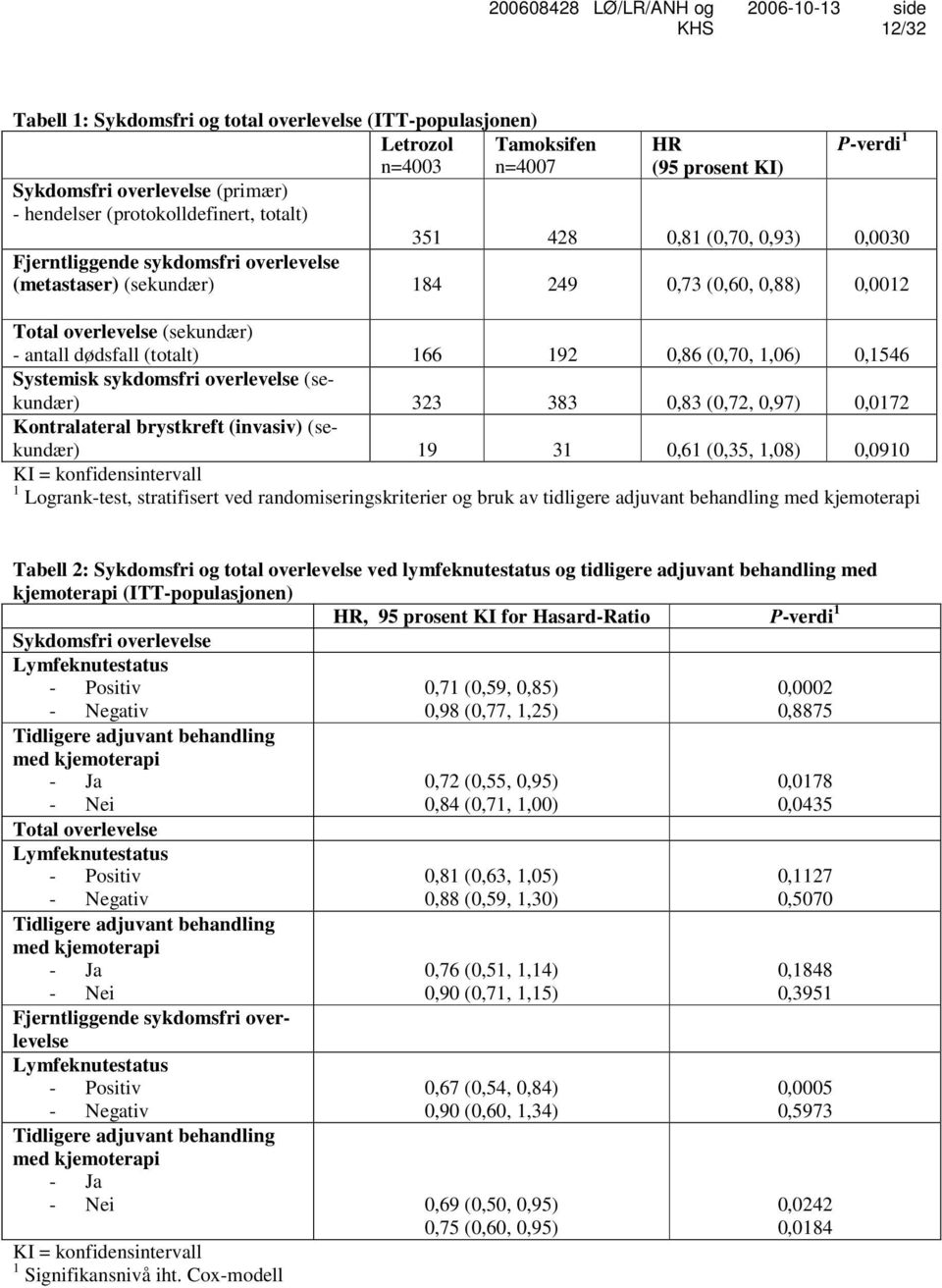 (0,70, 1,06) 0,1546 Systemisk sykdomsfri overlevelse (sekundær) 323 383 0,83 (0,72, 0,97) 0,0172 Kontralateral brystkreft (invasiv) (sekundær) 19 31 0,61 (0,35, 1,08) 0,0910 KI = konfidensintervall 1