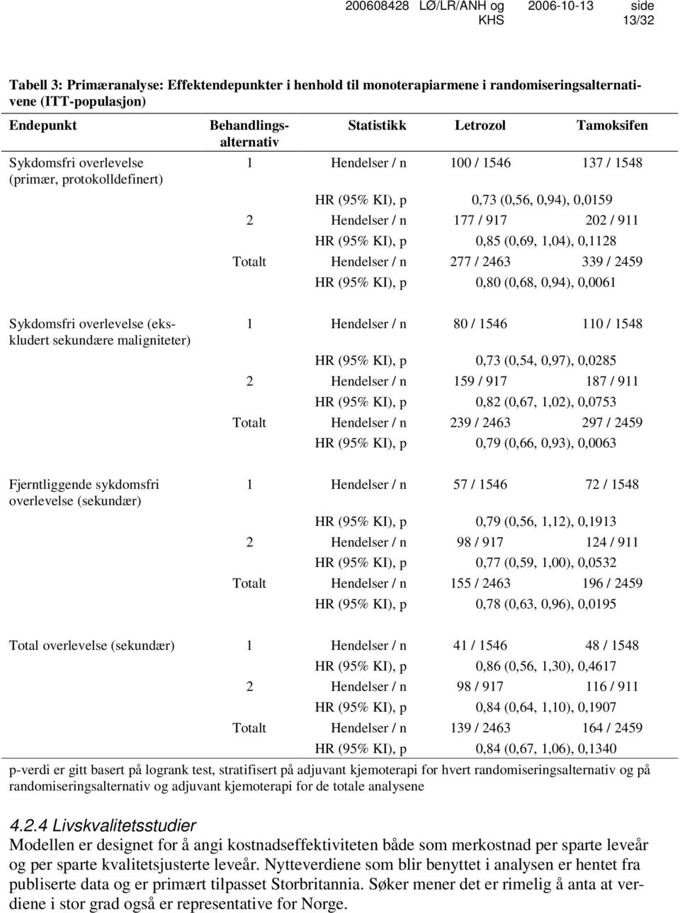 1,04), 0,1128 Totalt Hendelser / n 277 / 2463 339 / 2459 HR (95% KI), p 0,80 (0,68, 0,94), 0,0061 Sykdomsfri overlevelse (ekskludert sekundære maligniteter) 1 Hendelser / n 80 / 1546 110 / 1548 HR