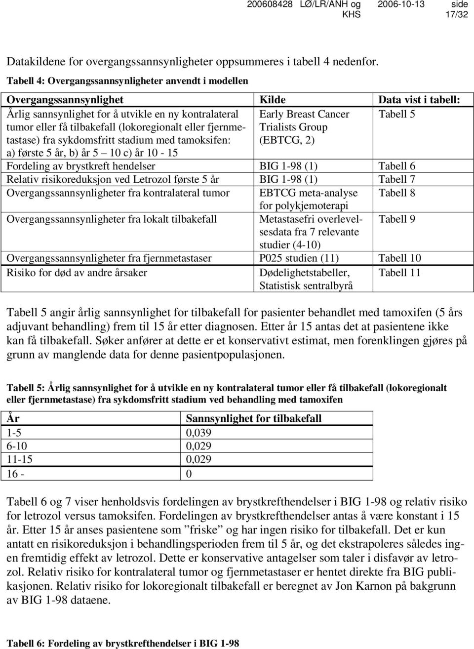 få tilbakefall (lokoregionalt eller fjernmetastase) fra sykdomsfritt stadium med tamoksifen: a) første 5 år, b) år 5 10 c) år 10-15 Trialists Group (EBTCG, 2) Fordeling av brystkreft hendelser BIG