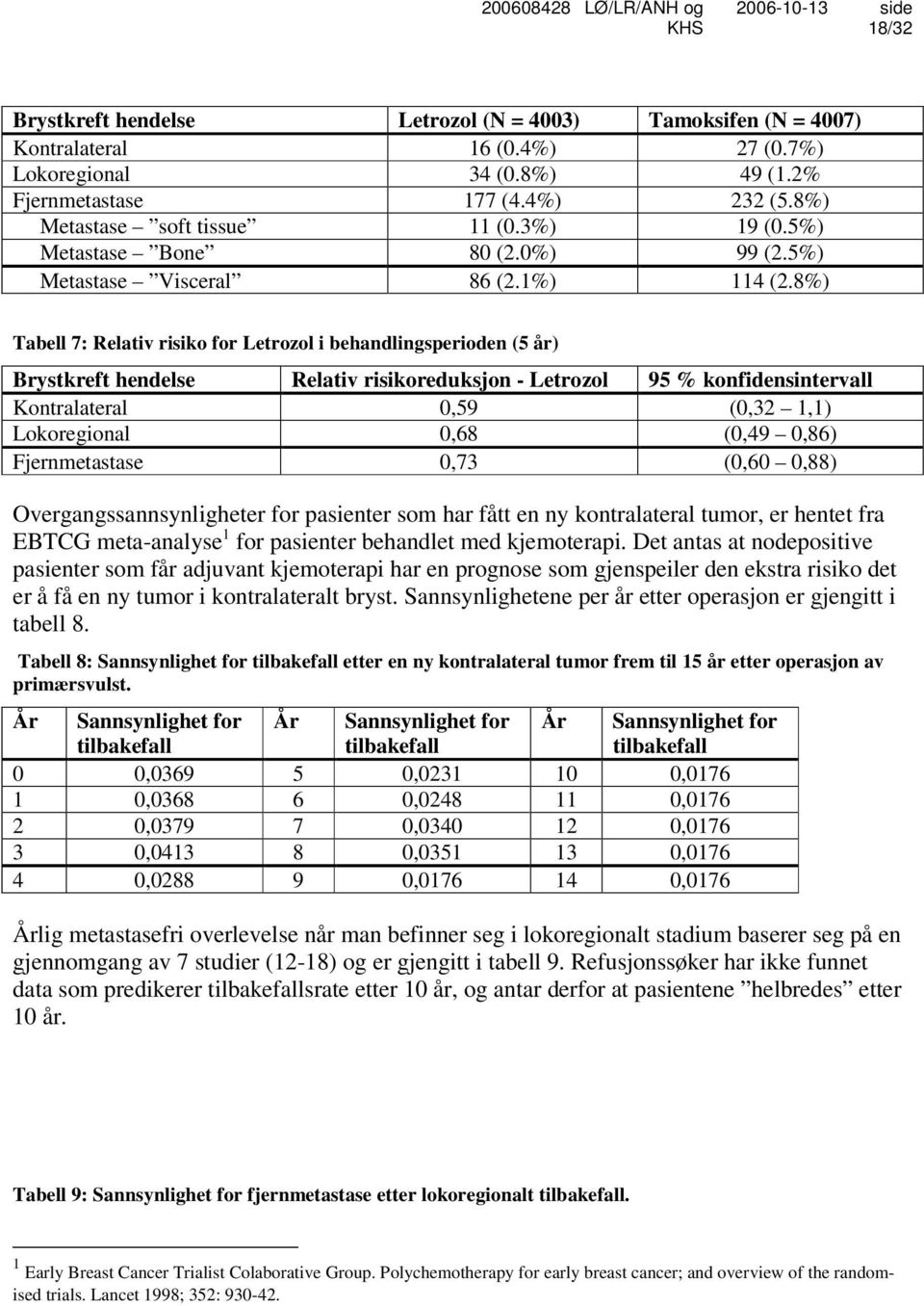 8%) Tabell 7: Relativ risiko for Letrozol i behandlingsperioden (5 år) Brystkreft hendelse Relativ risikoreduksjon - Letrozol 95 % konfidensintervall Kontralateral 0,59 (0,32 1,1) Lokoregional 0,68