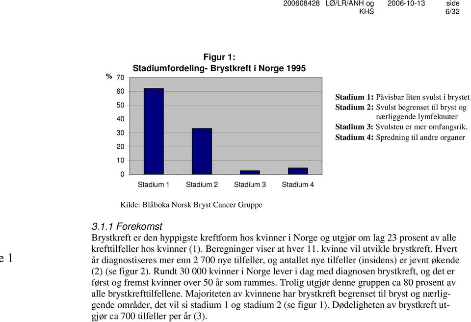 3.1.1 Forekomst Brystkreft er den hyppigste kreftform hos kvinner i Norge og utgjør om lag 23 prosent av alle krefttilfeller hos kvinner (1). Beregninger viser at hver 11.