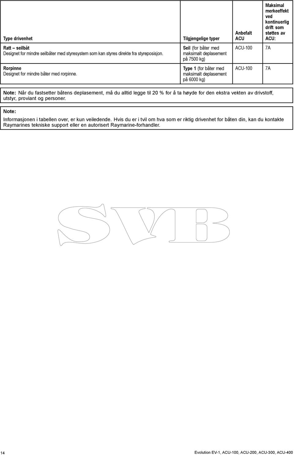 Type 1 (for båter med maksimalt deplasement på 6000 kg) ACU-100 7A Note: Når du fastsetter båtens deplasement, må du alltid legge til 20 % for å ta høyde for den ekstra vekten av drivstoff, utstyr,