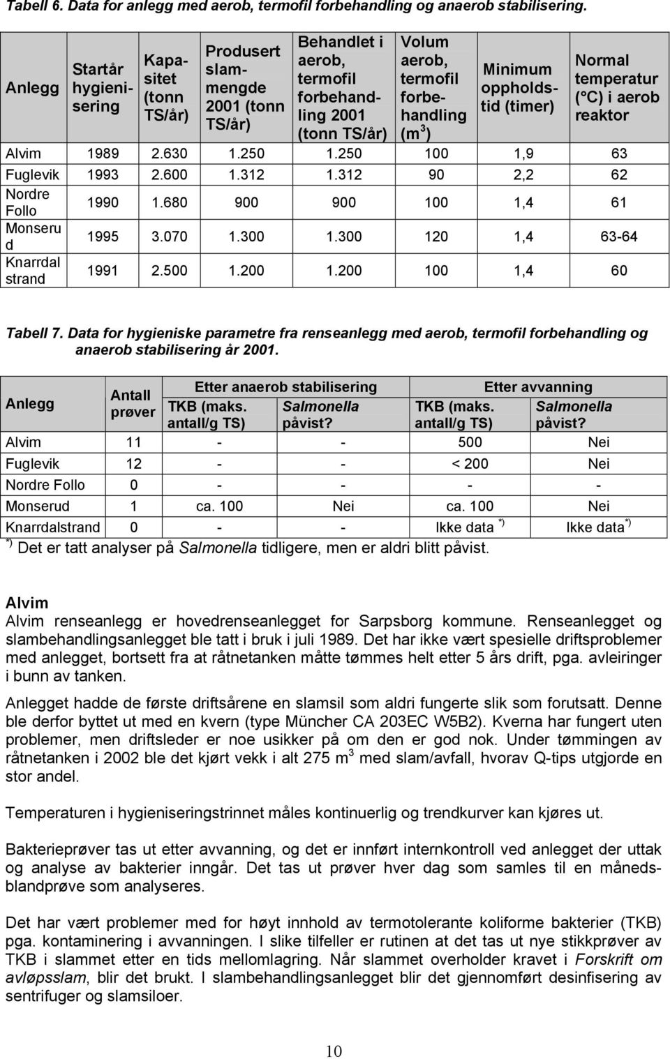 Minimum oppholdstid (timer) Normal temperatur ( C) i aerob reaktor Alvim 1989 2.630 1.250 1.250 100 1,9 63 Fuglevik 1993 2.600 1.312 1.312 90 2,2 62 Nordre Follo 1990 1.