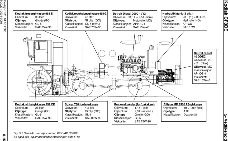 Klassifikasjon: GL-5 Viskositet: SAE 75W-90 Fig. 5.