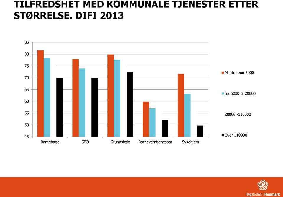 DIFI 2013 85 80 75 70 Mindre enn 5000 65 fra 5000