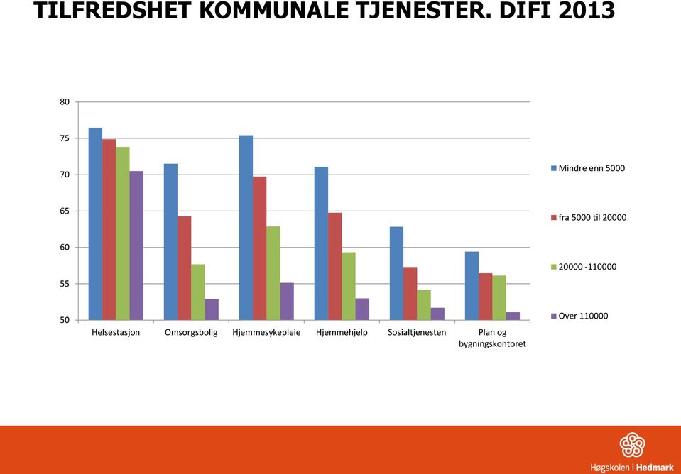 20000 60 55 20000-110000 50 Helsestasjon Omsorgsbolig