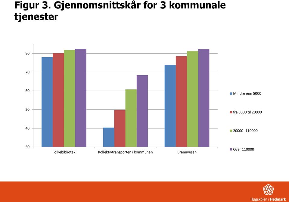 70 60 Mindre enn 5000 50 fra 5000 til 20000 40