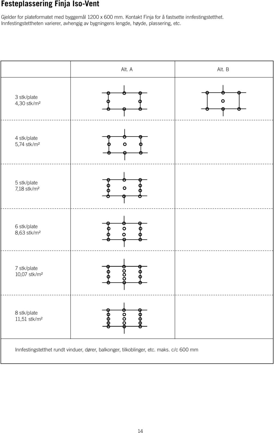 Innfestingstettheten varierer, avhengig av bygningens lengde, høyde, plassering, etc. Alt. A Alt.