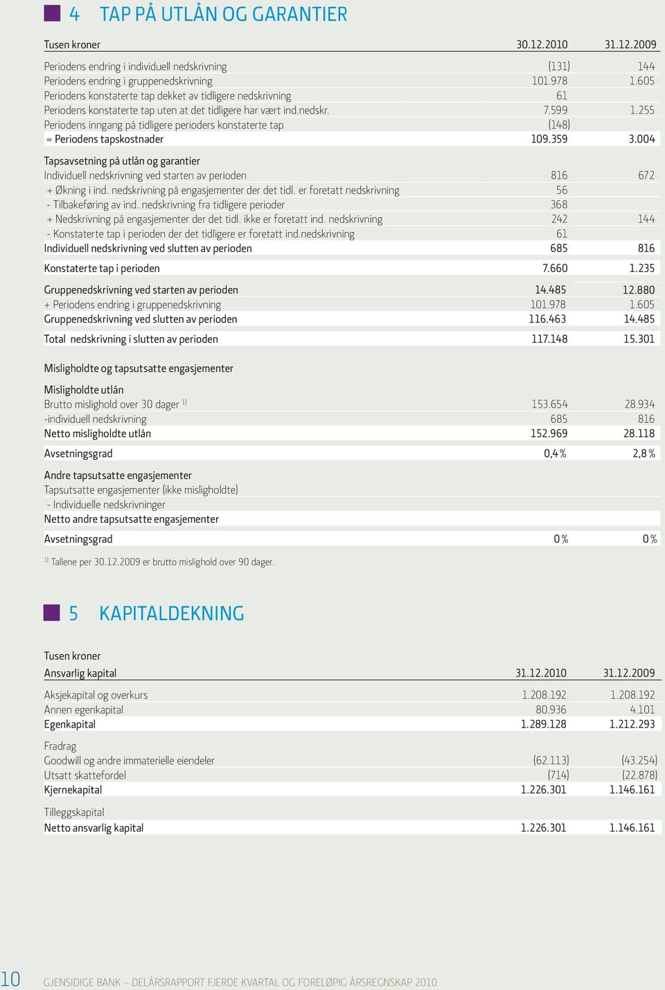 255 Periodens inngang på tidligere perioders konstaterte tap (148) = Periodens tapskostnader 109.359 3.