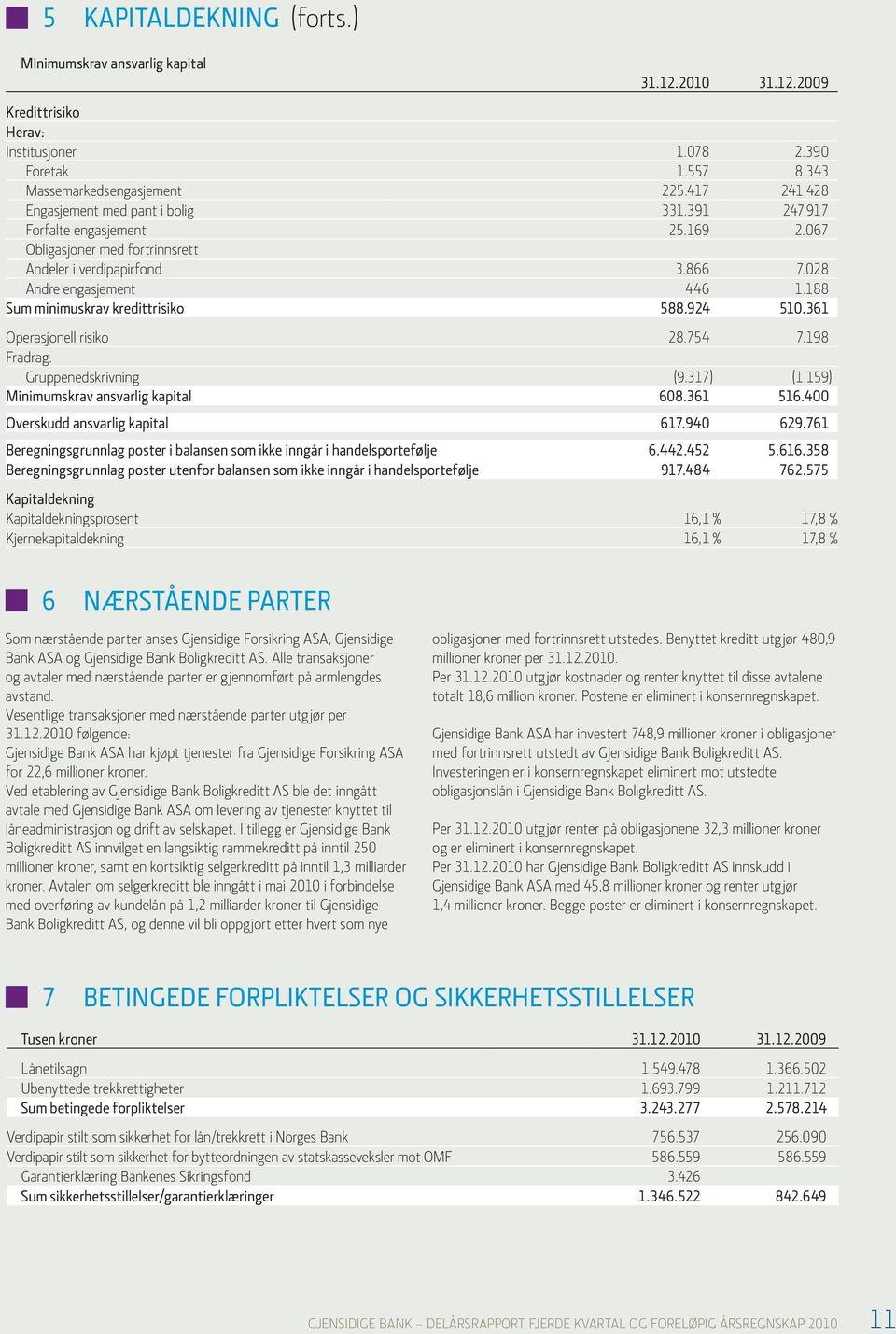 188 Sum minimuskrav kredittrisiko 588.924 510.361 Operasjonell risiko 28.754 7.198 Fradrag: Gruppenedskrivning (9.317) (1.159) Minimumskrav ansvarlig kapital 608.361 516.