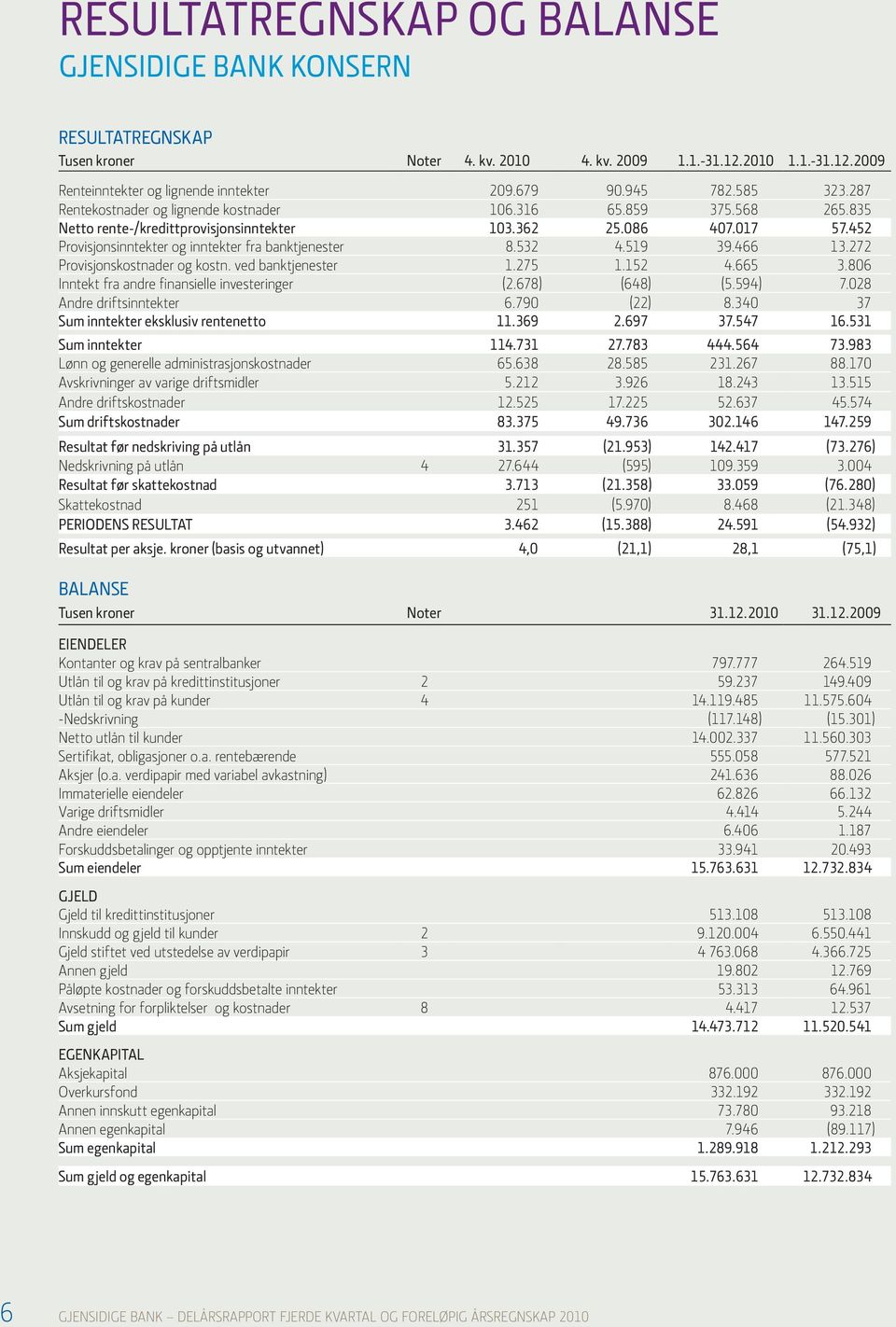 532 4.519 39.466 13.272 Provisjonskostnader og kostn. ved banktjenester 1.275 1.152 4.665 3.806 Inntekt fra andre finansielle investeringer (2.678) (648) (5.594) 7.028 Andre driftsinntekter 6.