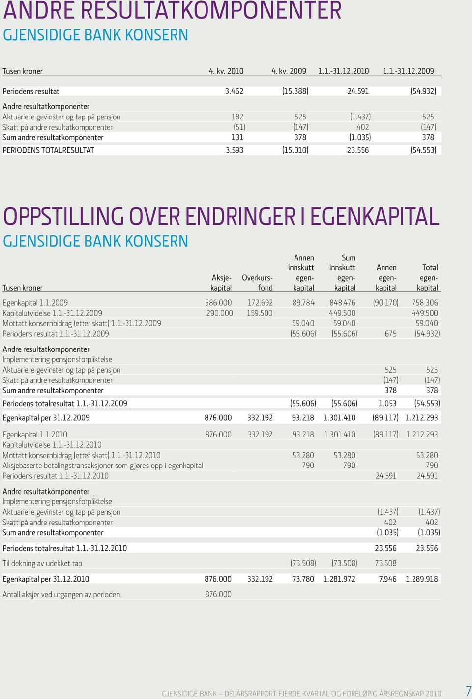 035) 378 PERIODENS TOTALRESULTAT 3.593 (15.010) 23.556 (54.